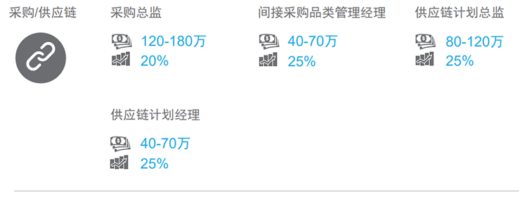 知名猎头公司BG大游集团国际的薪酬报告对采购领域的热门职位分析