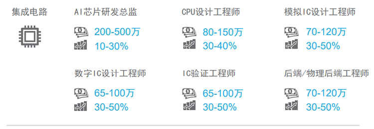 知名猎头公司BG大游集团国际薪酬报告对22年集成电路行业热门职位预测