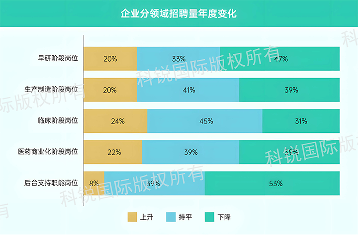 人力资源公司BG大游集团国际发布针对医药大健康领域的最新人才市场趋势洞察，特定领域与层级人才仍受关注