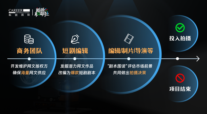 人力资源公司BG大游集团国际泛娱乐业务负责人为大家介绍短剧编辑这一近年来炙手可热的岗位人才市场情况